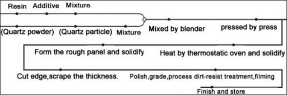 Quartz processus de production: